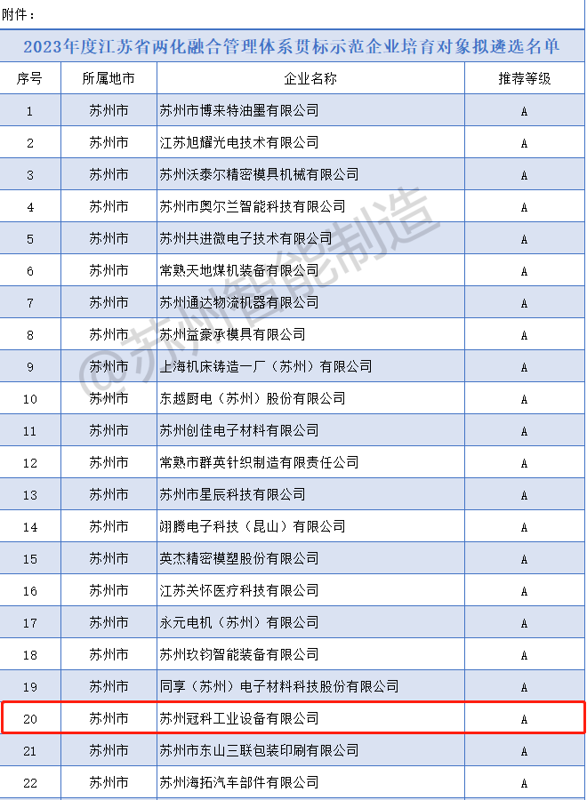 喜報(bào)！冠科集團(tuán)入選2023年度省兩化融合管理體系貫標(biāo)示范企業(yè)培育對象擬遴選名單